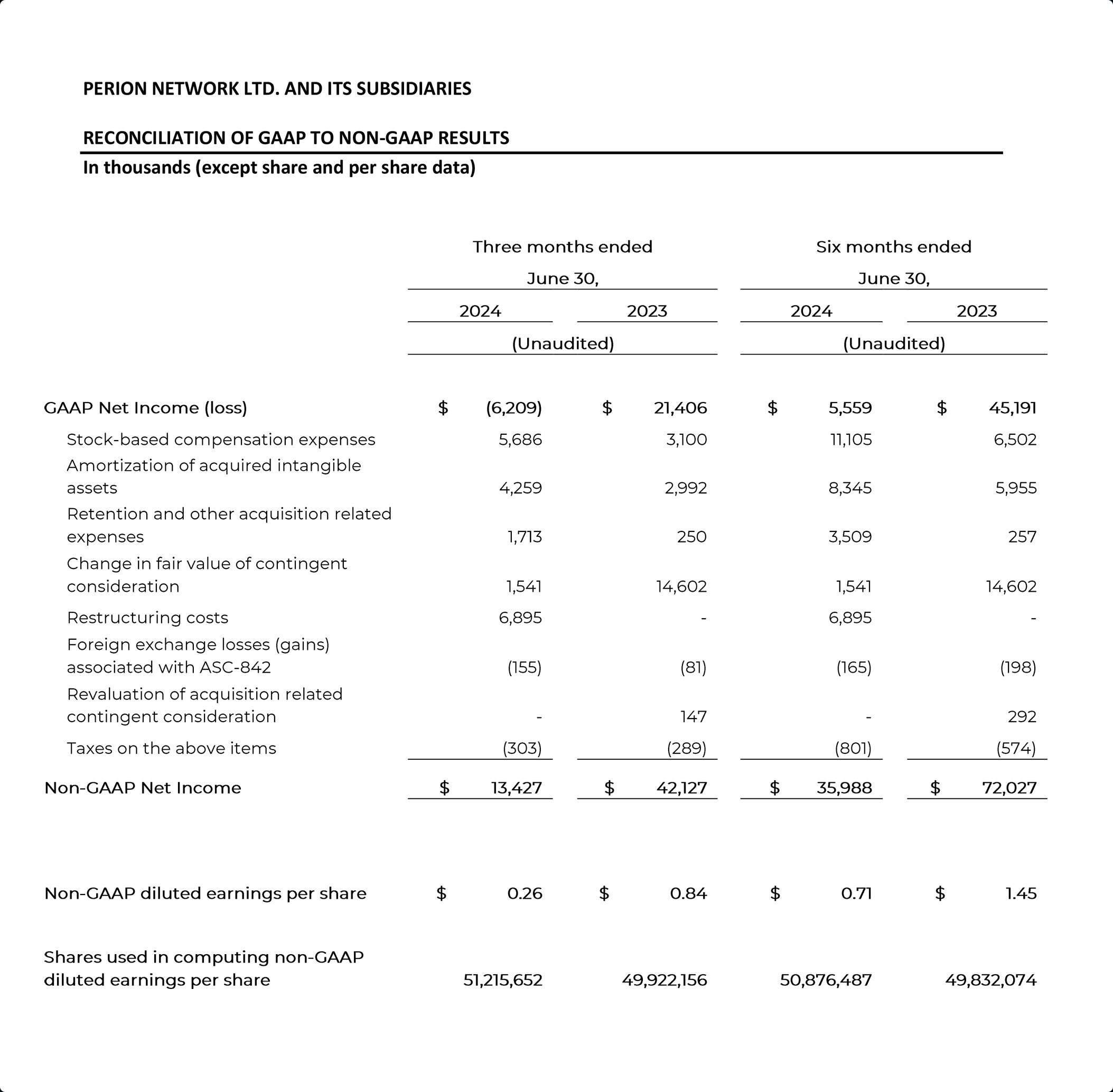 Perion Reports Second Quarter 2024 Results Perion Perion Reports Second Quarter 2024 Results Perion