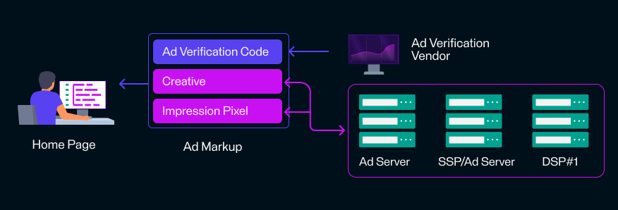 Ad Markup
