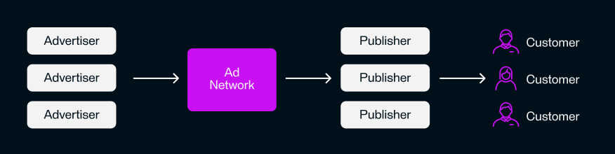 Ad Network
