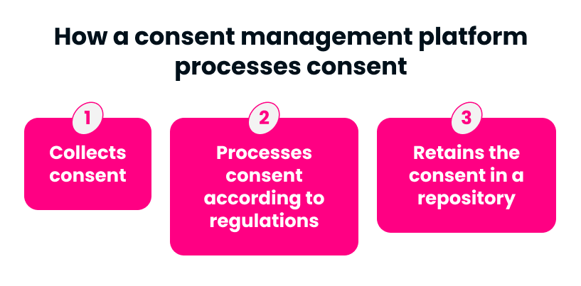 Consent platform collects, processes, and stores user consent in a repository