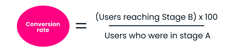 Conversion rate formula: users reaching stage B divided by users in stage A, times 100