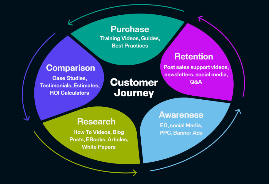 Customer Journey