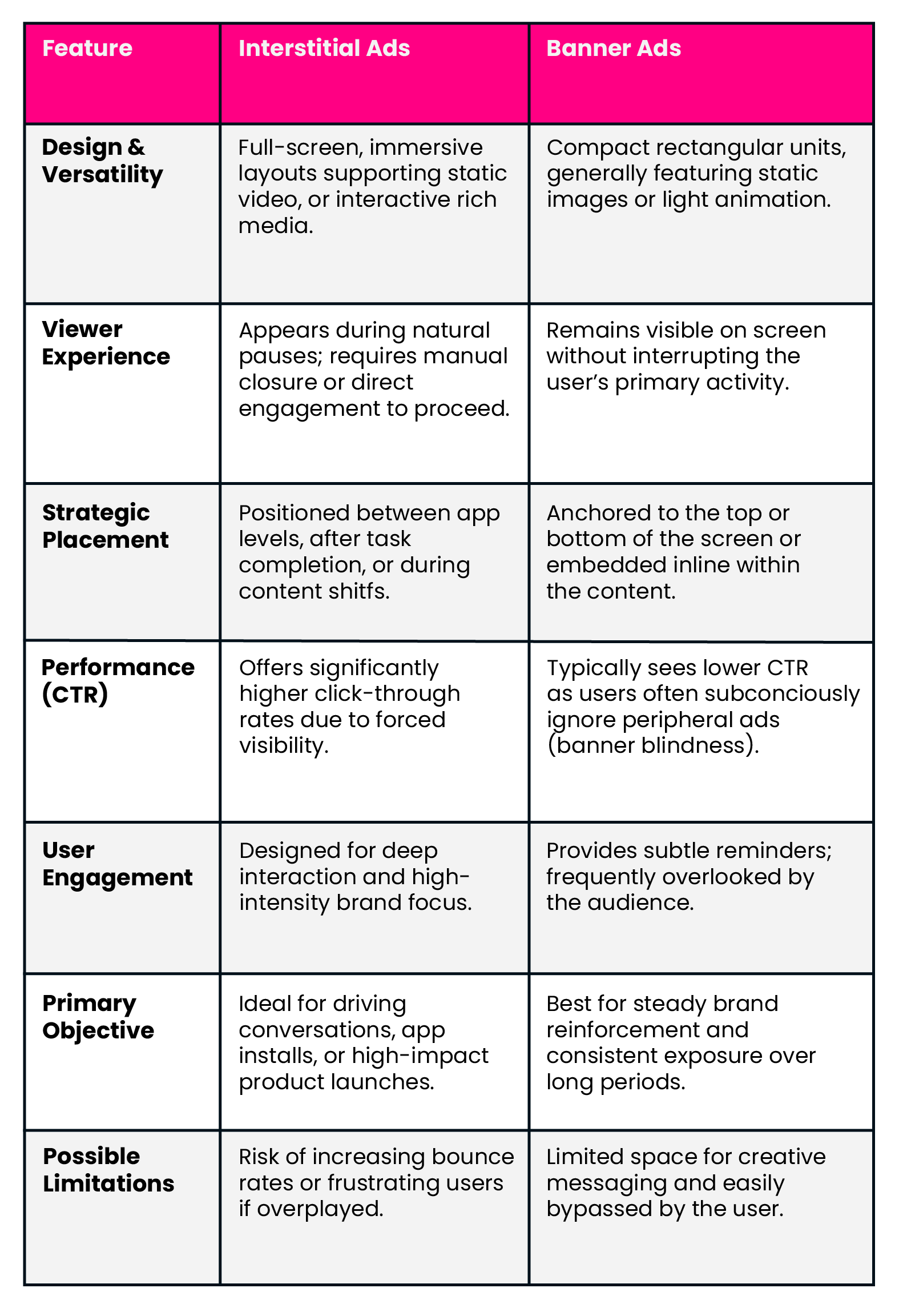Table comparing interstitial vs banner ads features, performance, and user experience