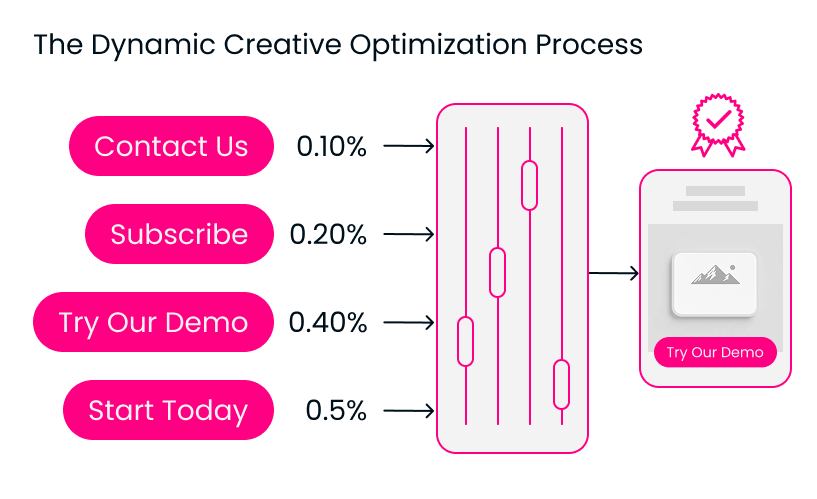 A visual showing how dynamic creative optimization works