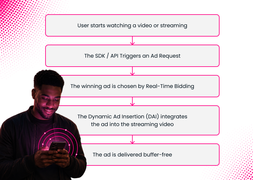 Flowchart showing OTT ad insertion from ad request to seamless ad playback.