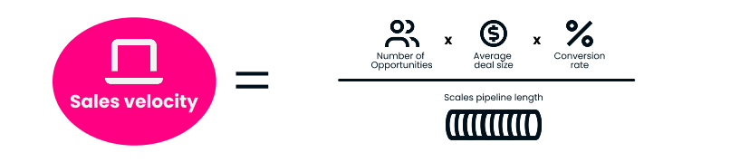 Sales velocity formula: opportunities Γ average deal size Γ conversion rate divided by sales cycle length