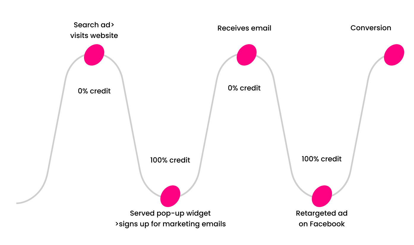Attribution path showing 100% credit to pop-up signup and Facebook retargeting.