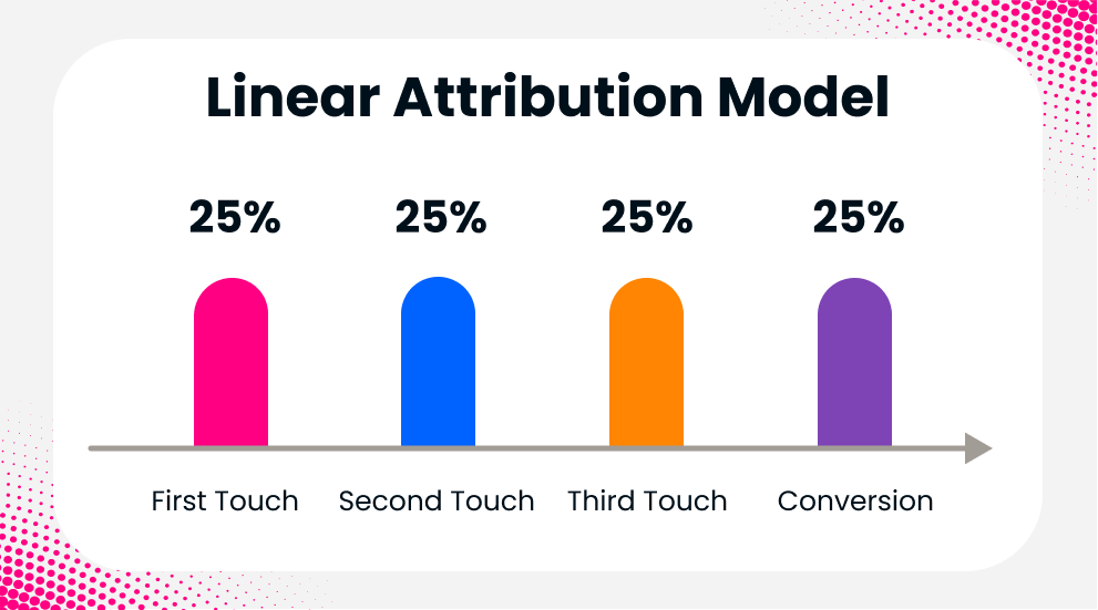 Linear attribution model showing four touchpoints each receiving 25% credit.