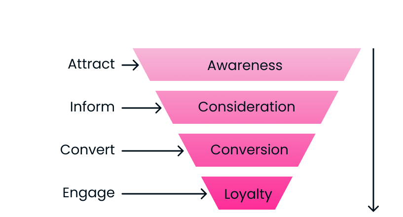 Marketing funnel: awareness, consideration, conversion, loyalty stages with actions