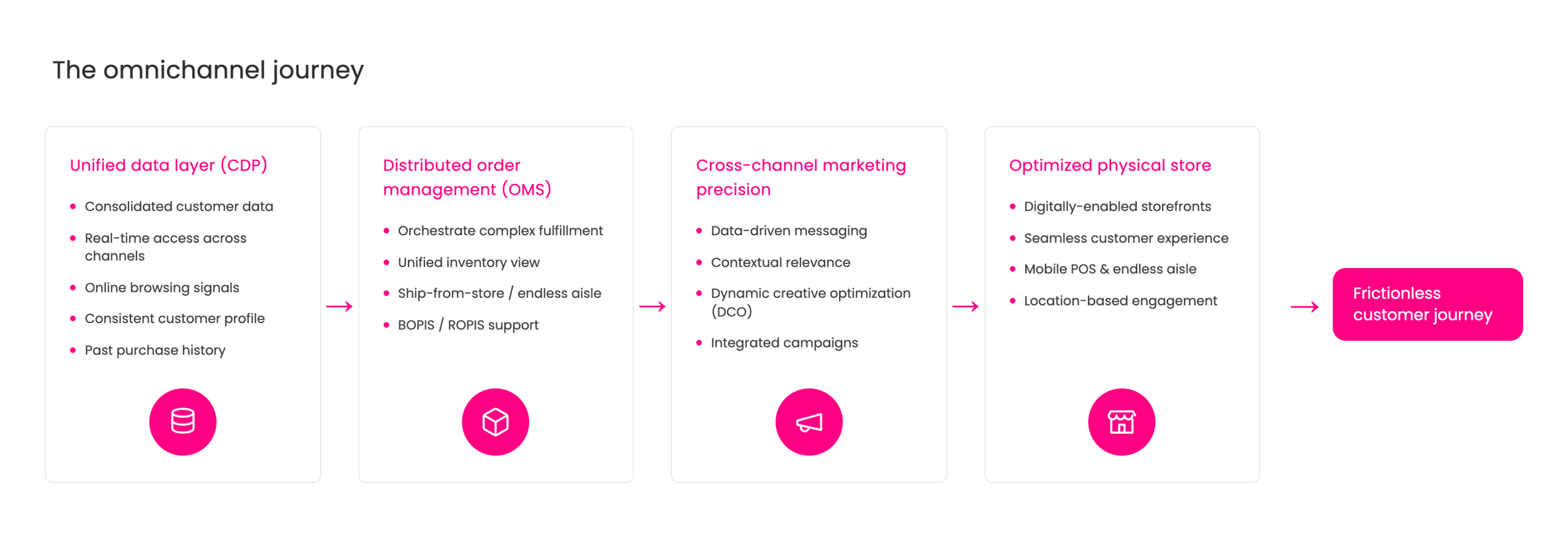 Omnichannel journey from CDP and OMS to marketing, store optimization, and checkout