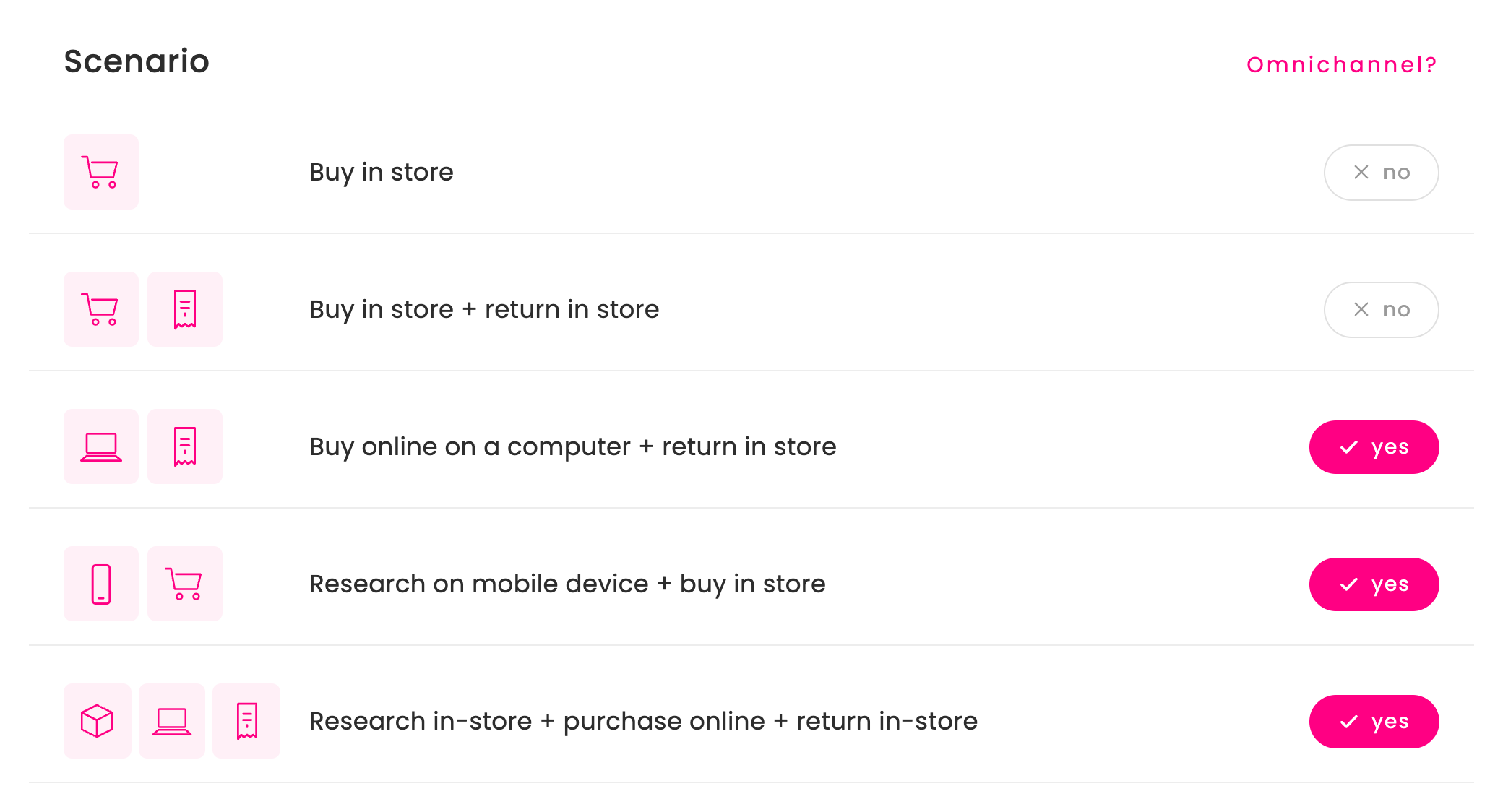 What is Omnichannel in Retail: Explanation and Benefits