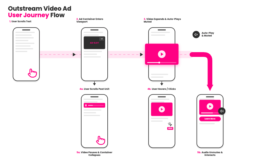 Outstream video ad user journey showing autoplay, interaction, and collapse on mobile