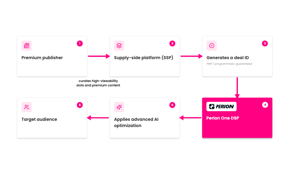 Programmatic advertising workflow from publisher to SSP, DSP, AI optimization, and target audience.