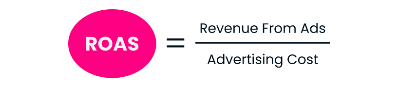 ROAS equals revenue from ads divided by advertising cost.