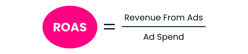 ROAS equals revenue from ads divided by ad spend.