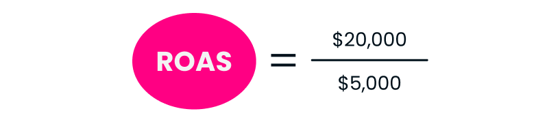 ROAS equals $20,000 divided by $5,000.