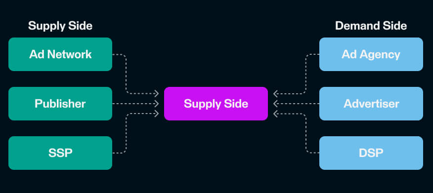 Supply Side Demand Side