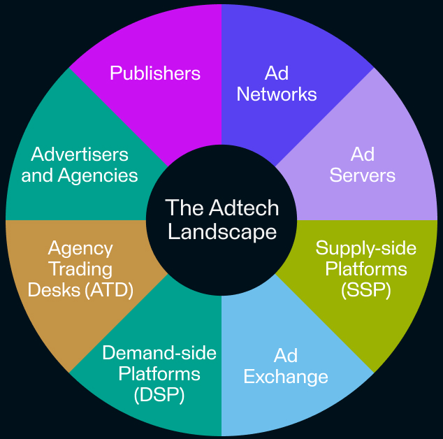 The Adtech Landscape
