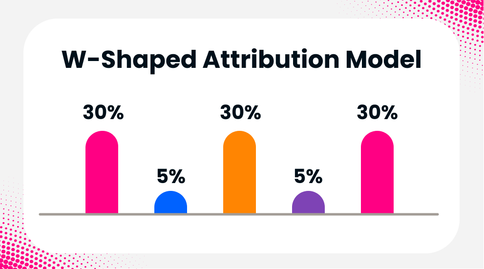 W-shaped attribution chart showing 30%, 5%, 30%, 5%, 30% distribution.