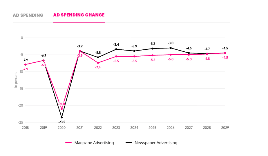 Line chart showing magazine and newspaper ad spending change from 2018β2029