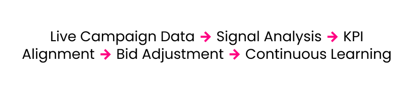 Campaign data flows through analysis, KPI alignment, bid adjustments, and learning