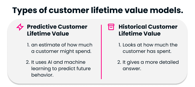 Graphic comparing predictive vs. historical customer lifetime value models.