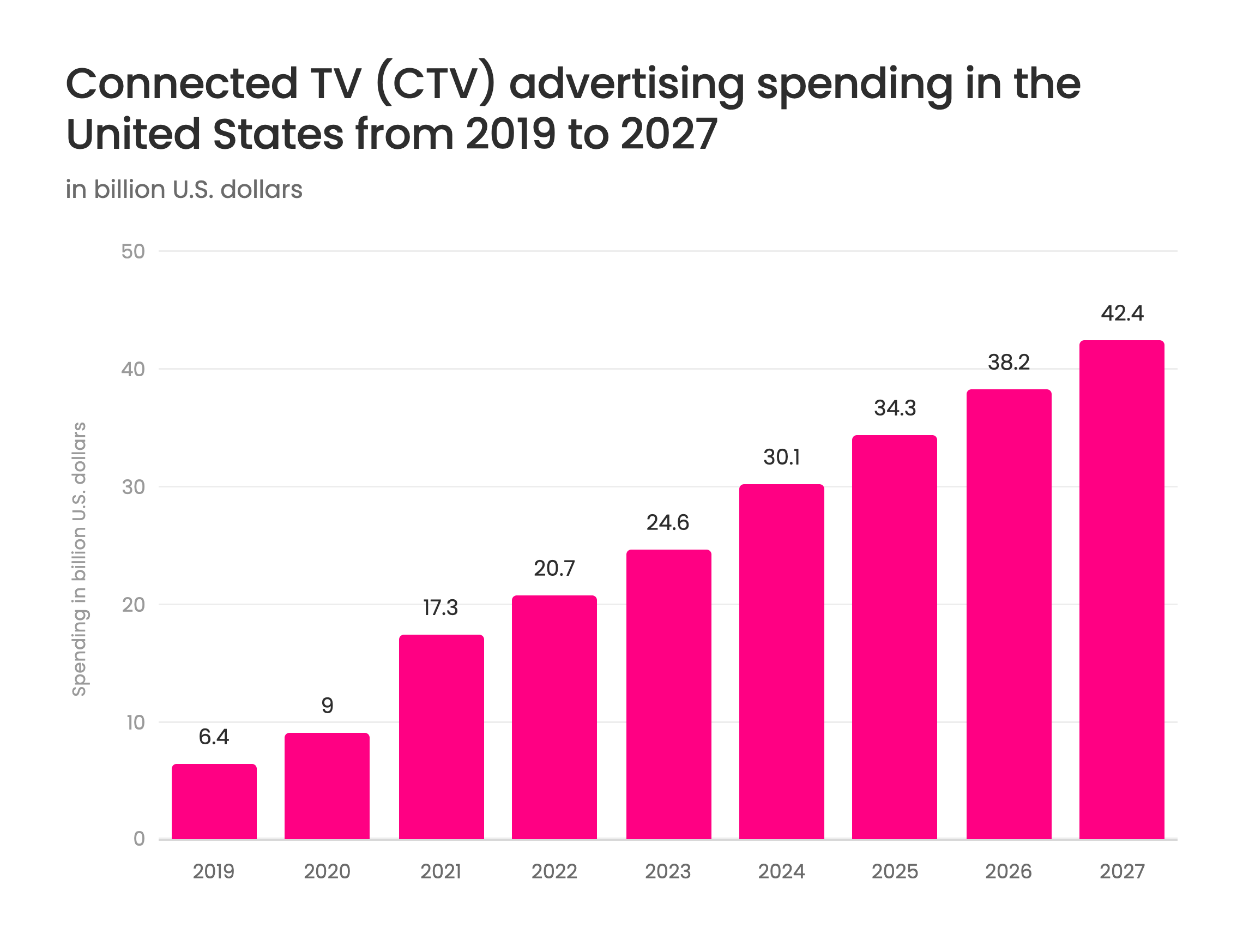 Bar chart of U.S. connected TV ad spending growth from 2019 to 2027