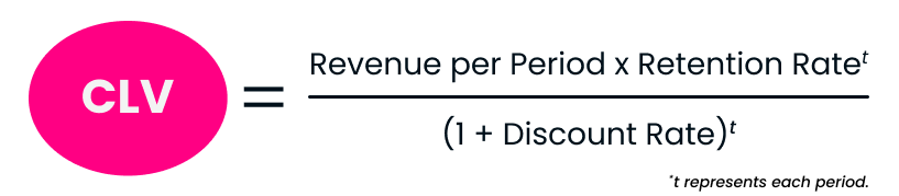 CLV formula: revenue per period × retention rate over time, discounted by rate.