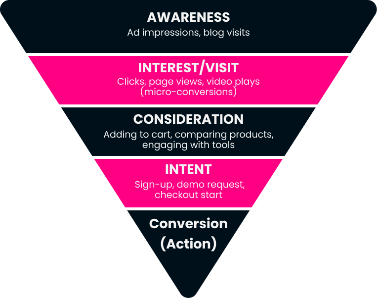 Conversion Funnel