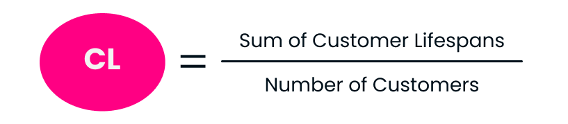 CL formula: total customer lifespans divided by number of customers.