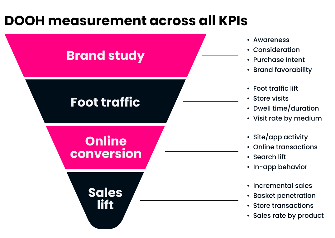 DOOH measurement across all KPIs