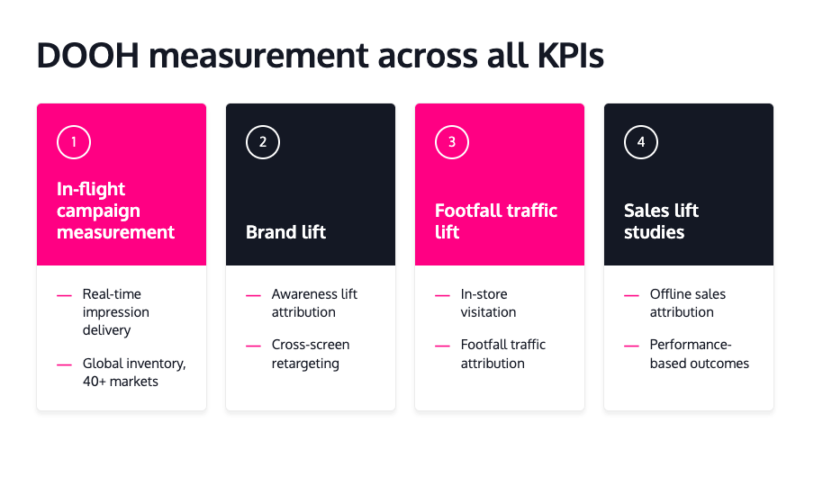 DOOH measurement across campaign, brand, footfall, and sales performance KPIs.
