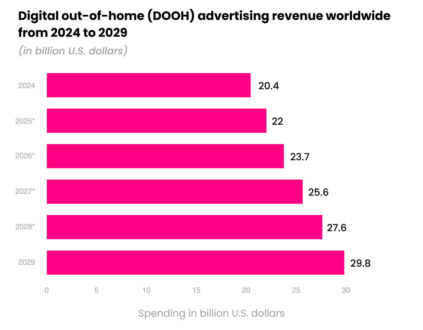 Digital out-of-home (DOOH) advertising revenue worldwide from 2024 to 2029 (1)