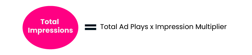 Total impressions equals total ad plays multiplied by impression multiplier