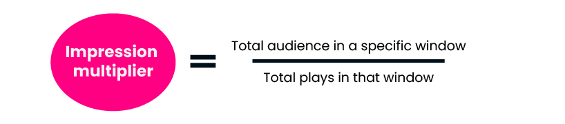 Impression multiplier equals audience in a window divided by total plays in that window