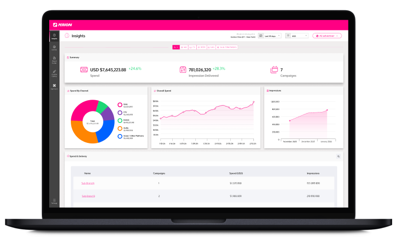 Laptop displaying a campaign analytics dashboard with charts, metrics, and performance data.