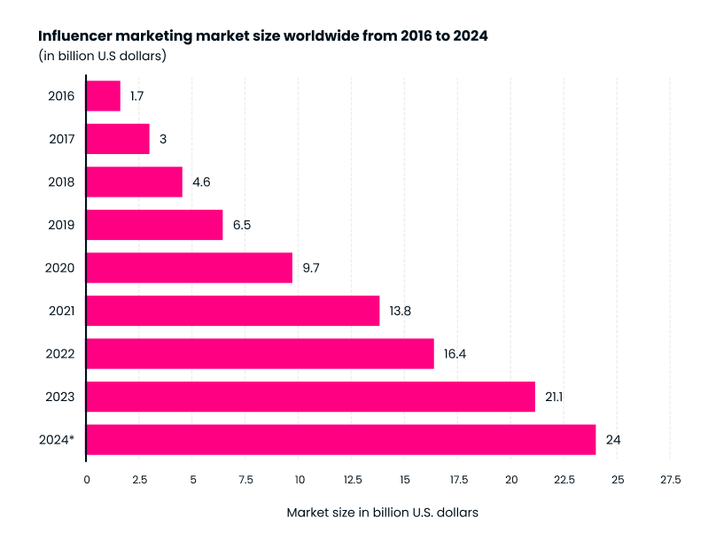 Bar chart showing global influencer marketing market growth from 2016 to 2024.
