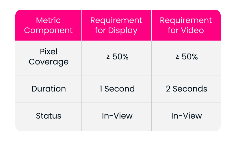 Table showing in-view ad requirements: ≥50% pixels visible; 1s display, 2s video