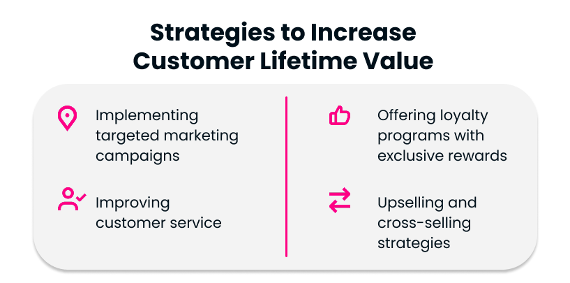 Graphic listing ways to increase customer lifetime value: marketing, service, loyalty programs, and upselling.