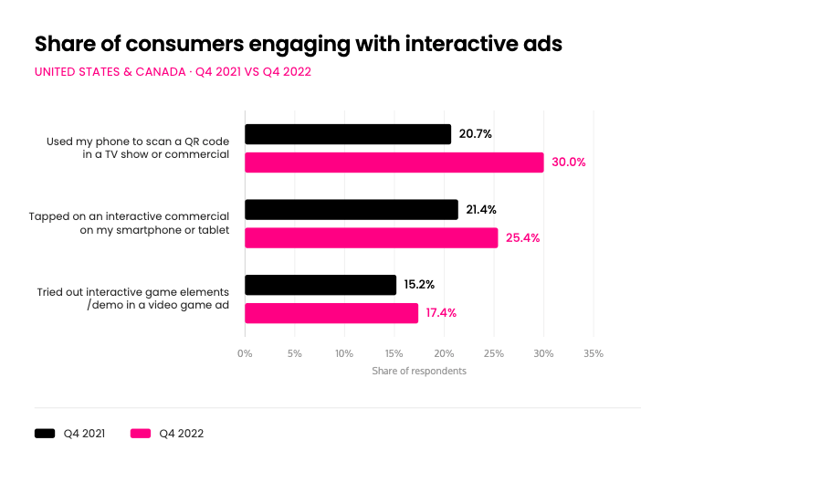Chart comparing consumer engagement with interactive ads in Q4 2021 vs. Q4 2022