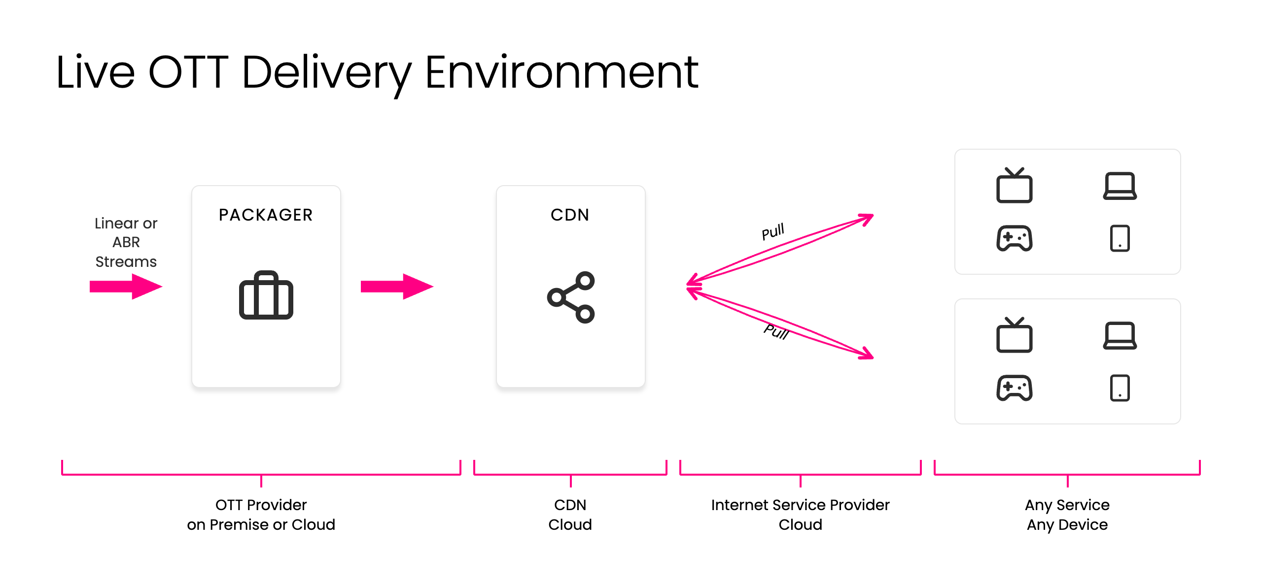 Live OTT delivery workflow from packager and CDN to streaming devices