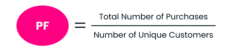 PF formula: total purchases divided by unique customers.