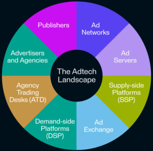What is Ad Tech?