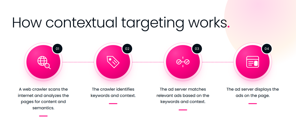 Diagram showing ad placement aligned with webpage content themes.