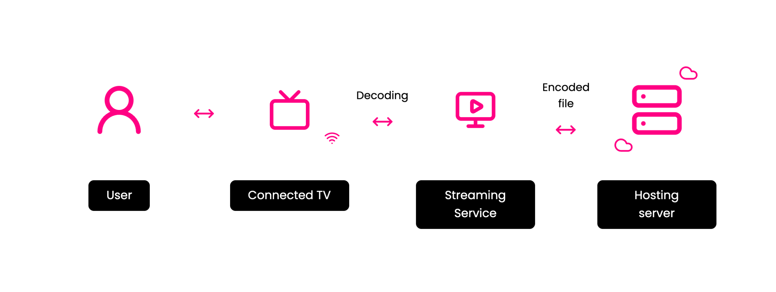 Diagram of CTV streaming flow from hosting server to streaming service and user