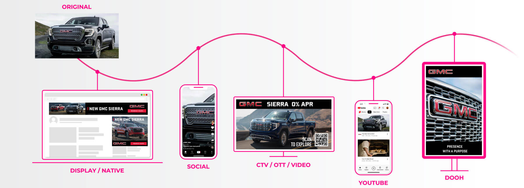 How to Get Started with DCO for DOOH