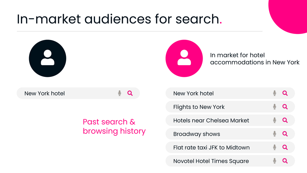 Graphic illustrating targeting users actively researching purchases.