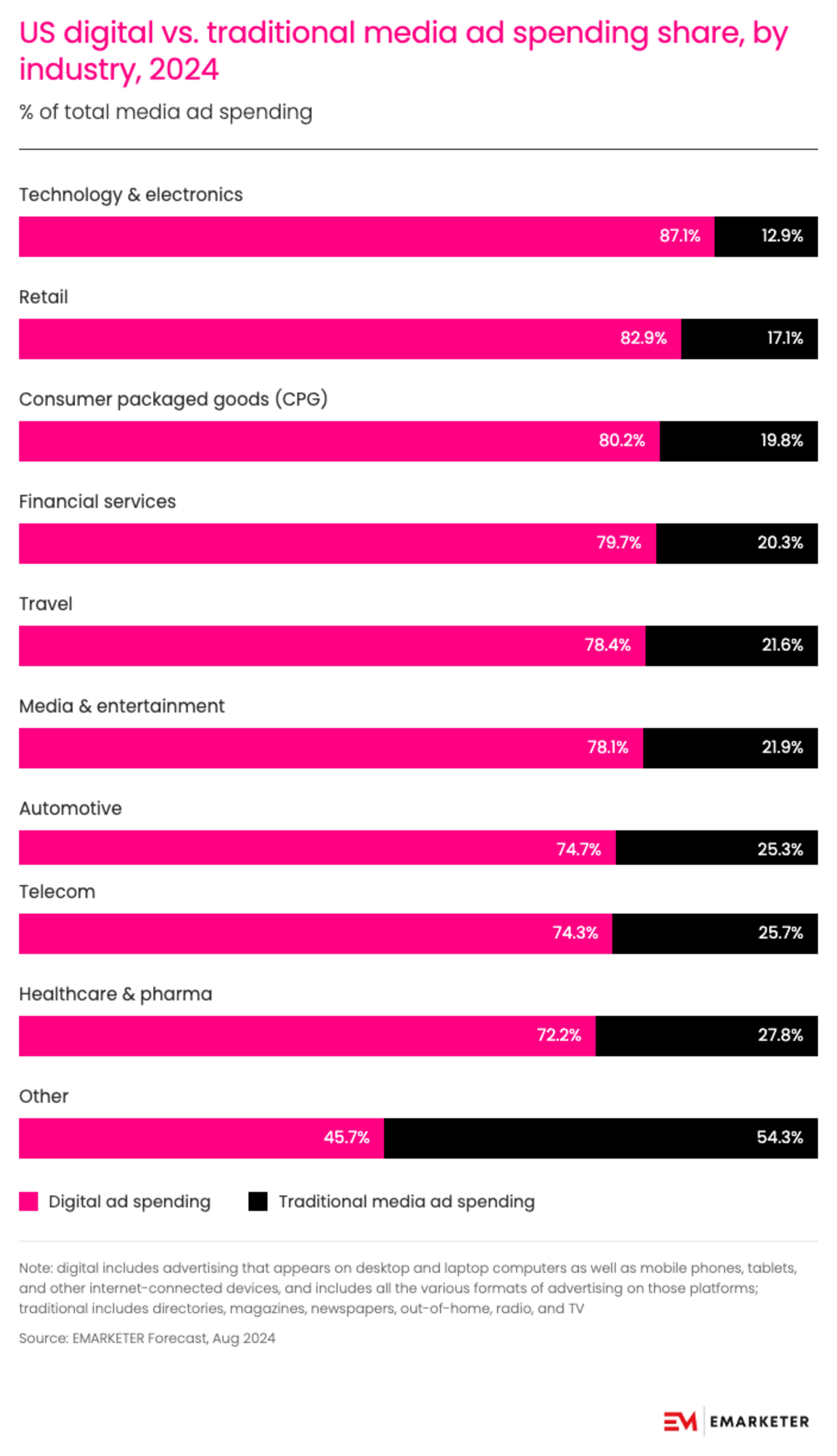 US 2024 ad spend by industry comparing digital and traditional media shares.