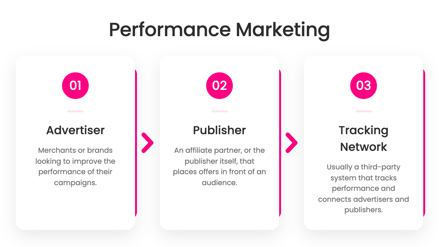 Performance marketing flow: advertiser to publisher to tracking network, in three cards