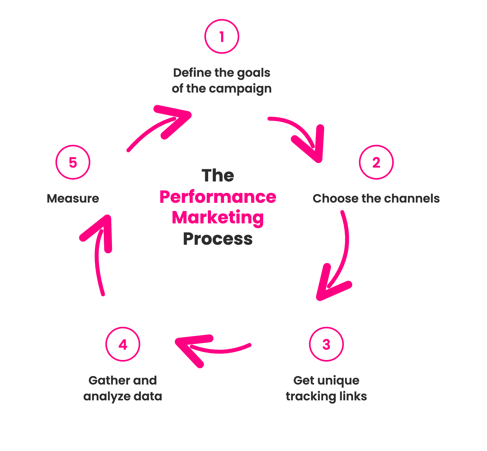 Circular 5-step performance marketing process: goals, channels, tracking, analyze, measure